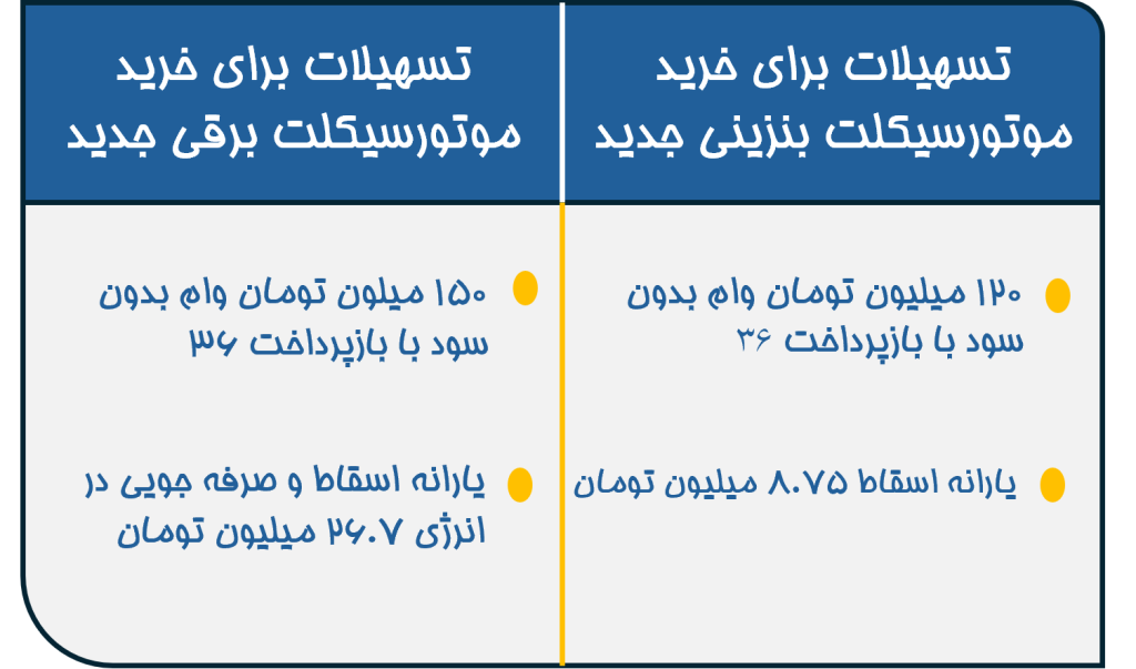 تسهیلات برای خرید موتورسیکلت جدید