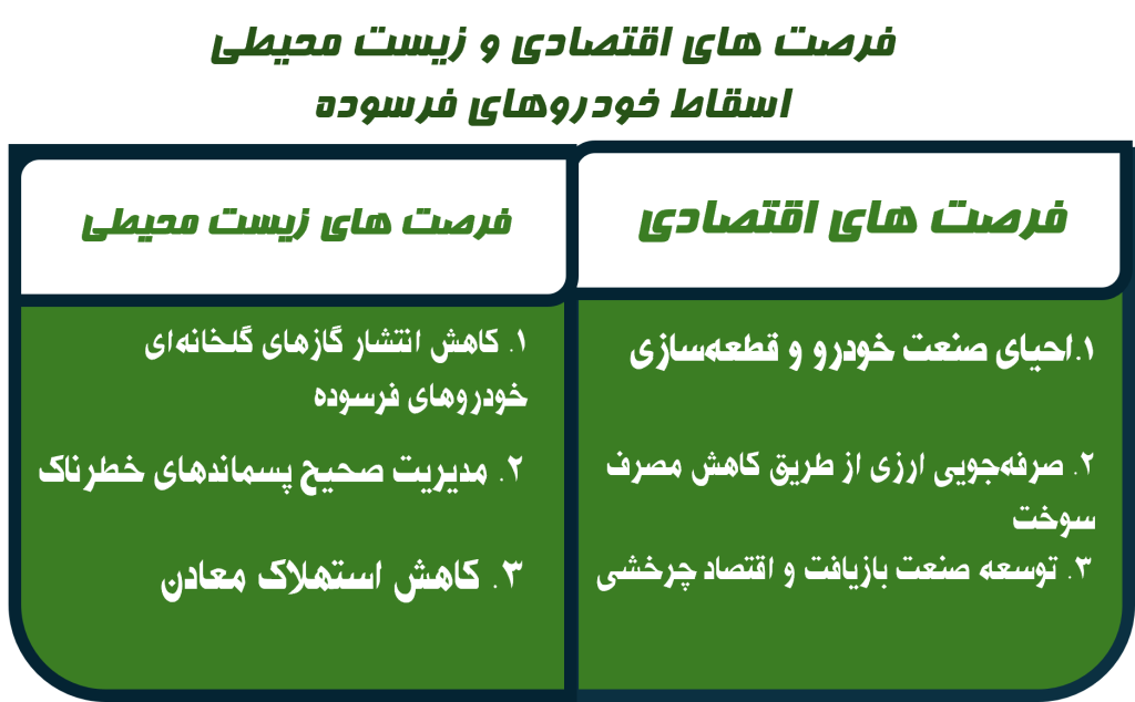 فرصت های اقتصادی و زیست محیطی اسقاط خودروهای فرسوده